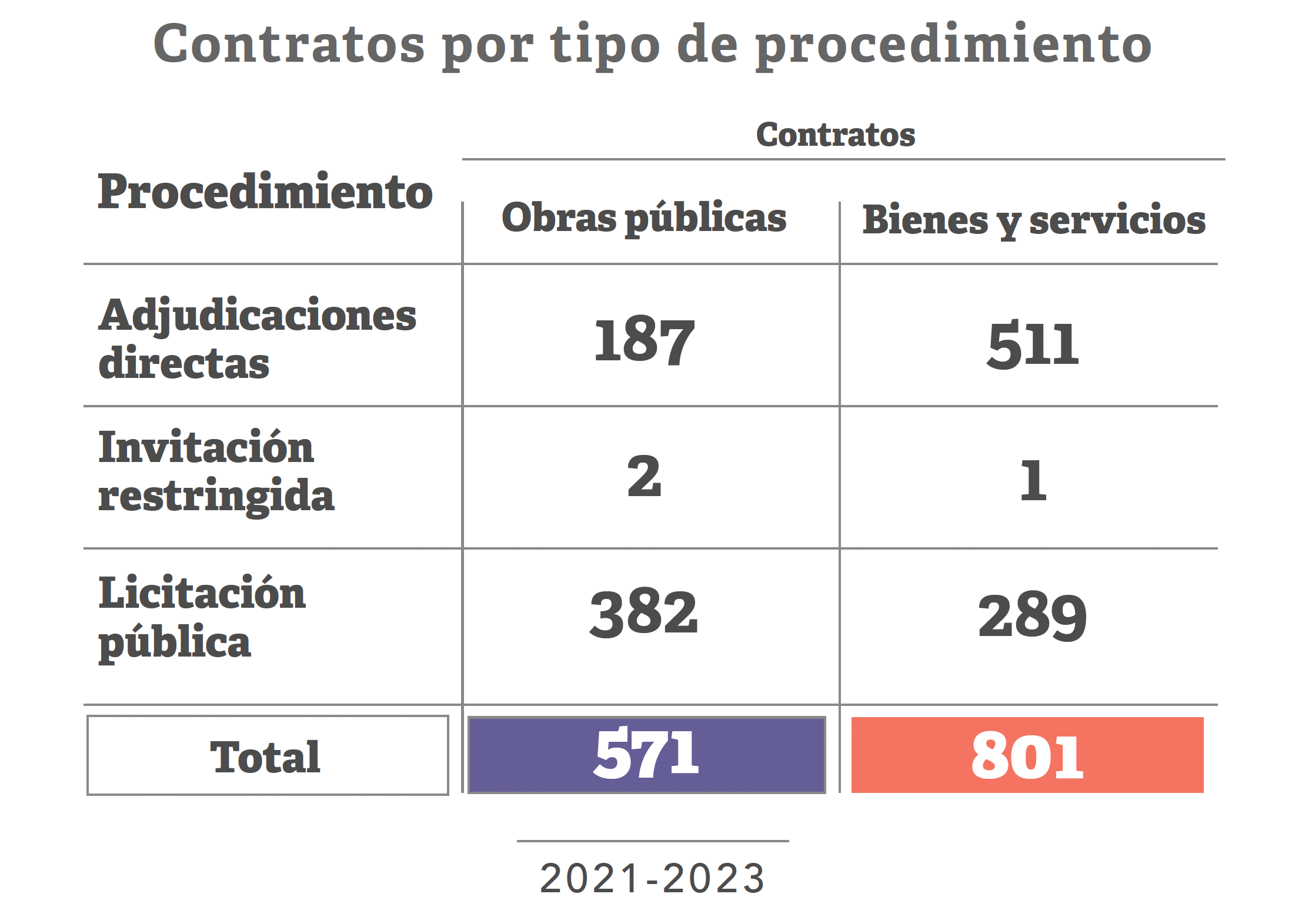Gobierno de Pérez Cuéllar adjudicó más de la mitad de sus contratos: Informe 
